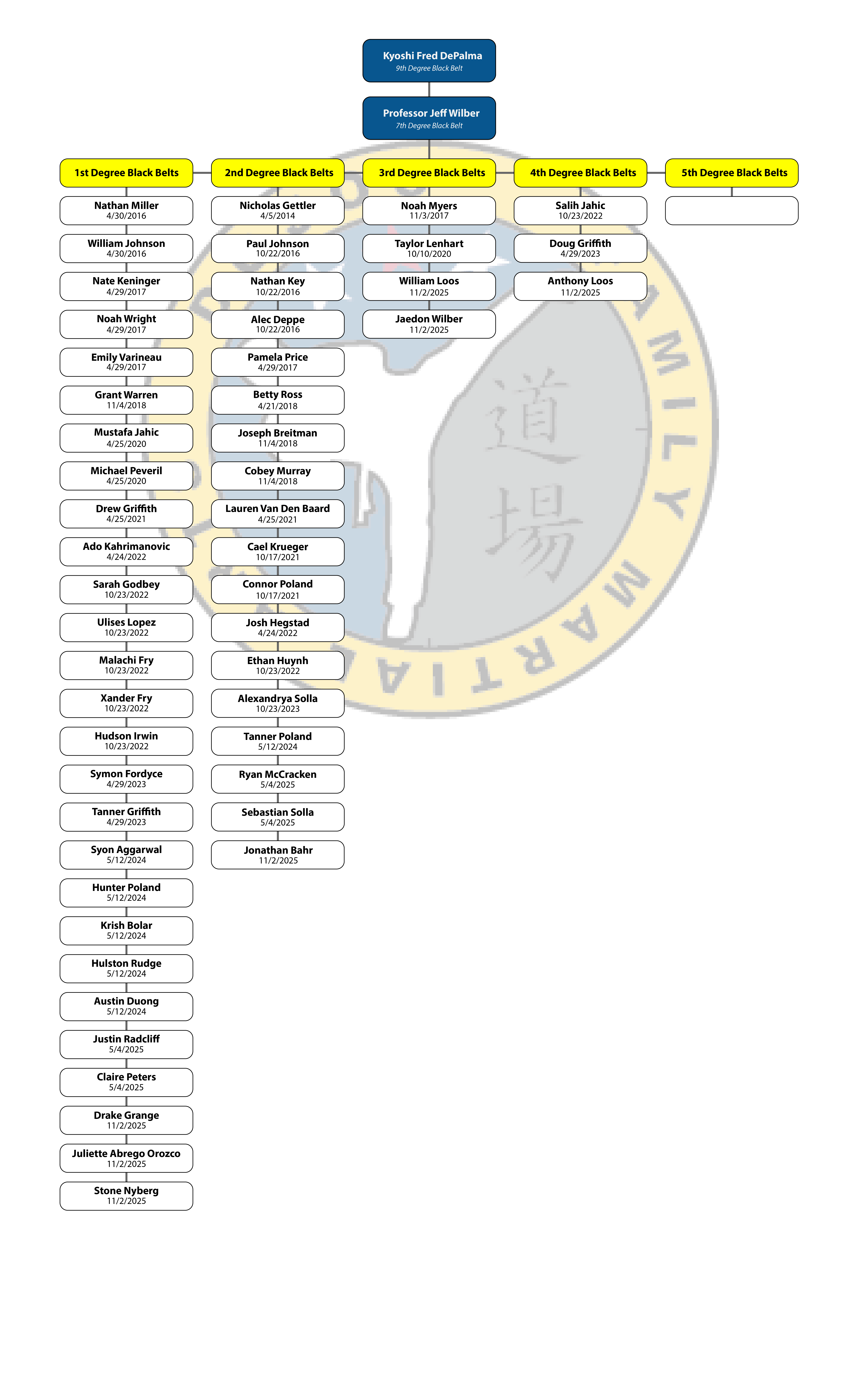 Instructor Family Tree