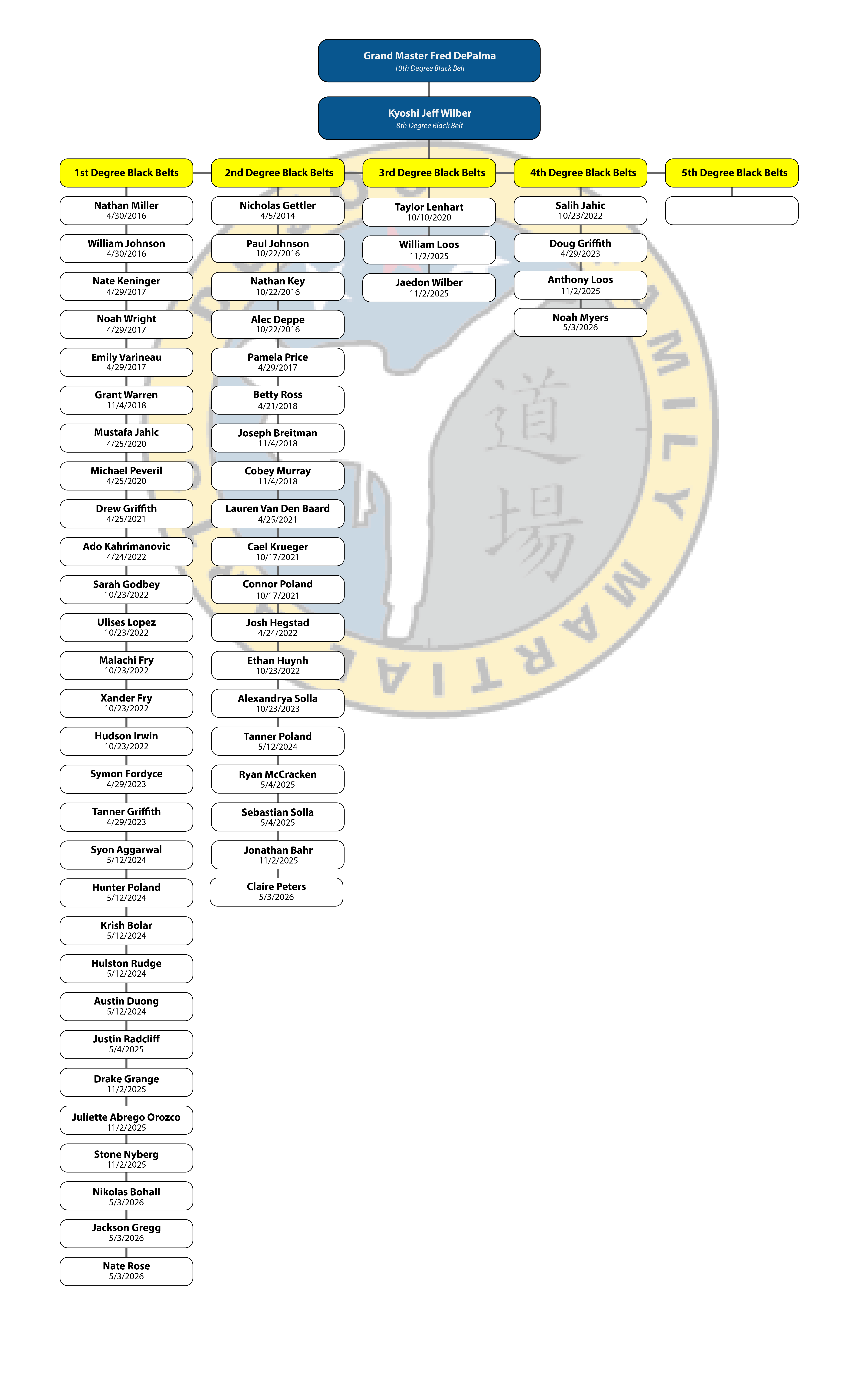 Instructor Family Tree